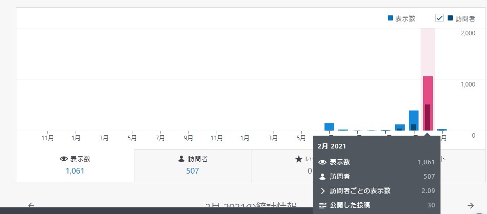 ブログ本格始動2ヶ月目のアクセス数