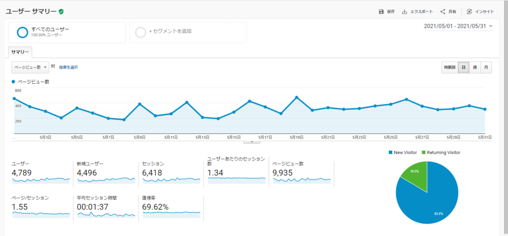Goggleアナリティクスデータより①