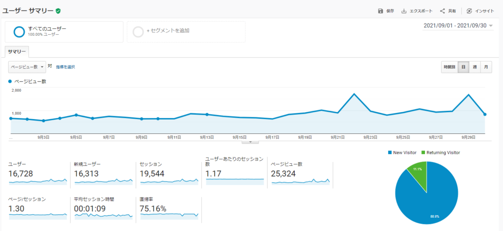 9か月目のアナリティクス実績