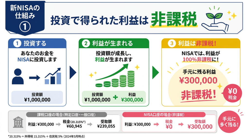 新NISAとは?|①投資で得た利益が非課税になる